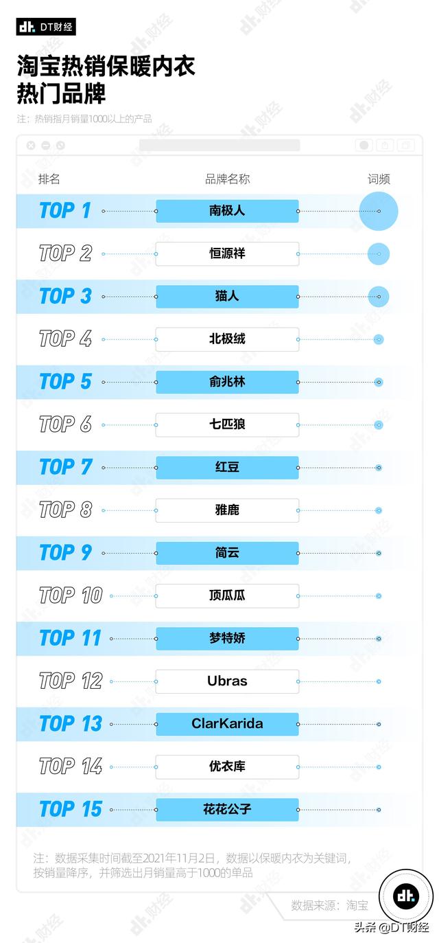 什么牌子内衣好（天冷了什么牌子的保暖内衣最受欢迎）(5)