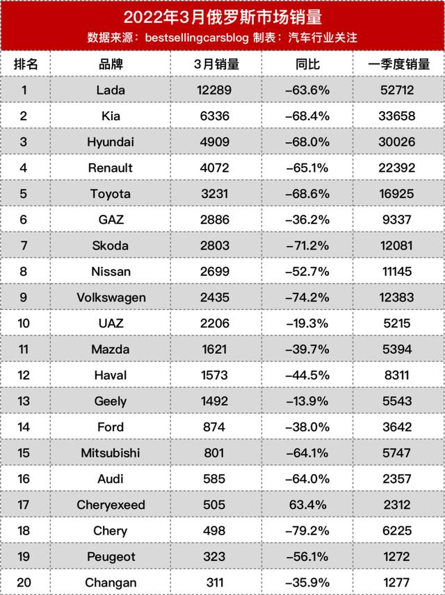 2022年3月全球汽车销量出炉(2)