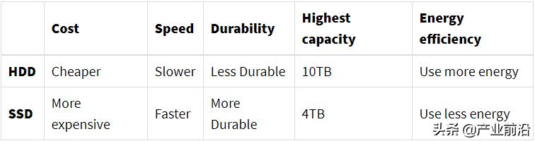 ssd和hdd的区别（SSD与HDD的速度和性能比较）