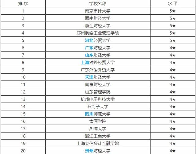 审计专业大学排名（审计学专业院校排名）(1)