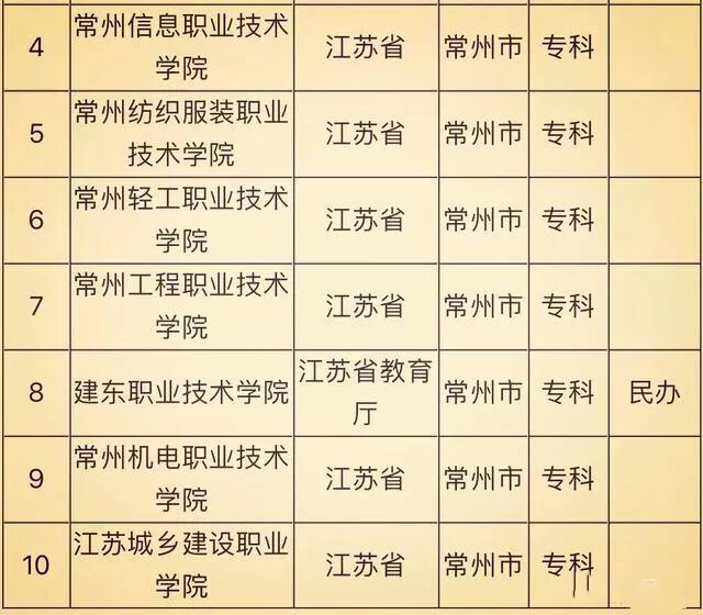 常州的大学有哪些（常州市有哪些不错的高校）(2)