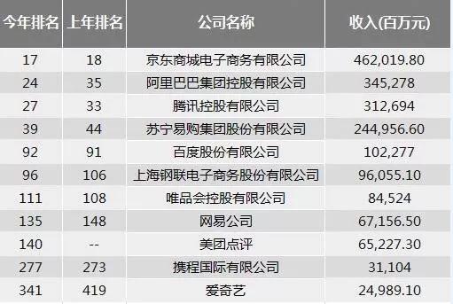 国内电商平台排名（电商榜单|中国500强排行）(2)