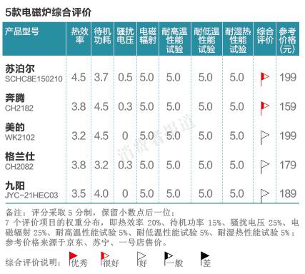 苏泊尔微电脑电磁炉（5款电磁炉对比检测报告三）