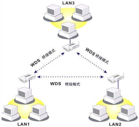 桥接和中继的区别（WDS功能及中继与桥接模式的区别.）