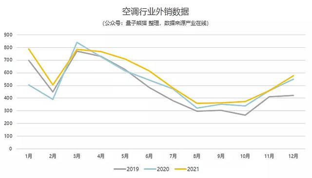 空调销售排行榜（美的力压格力12月及全年空调产销数据分析）(5)