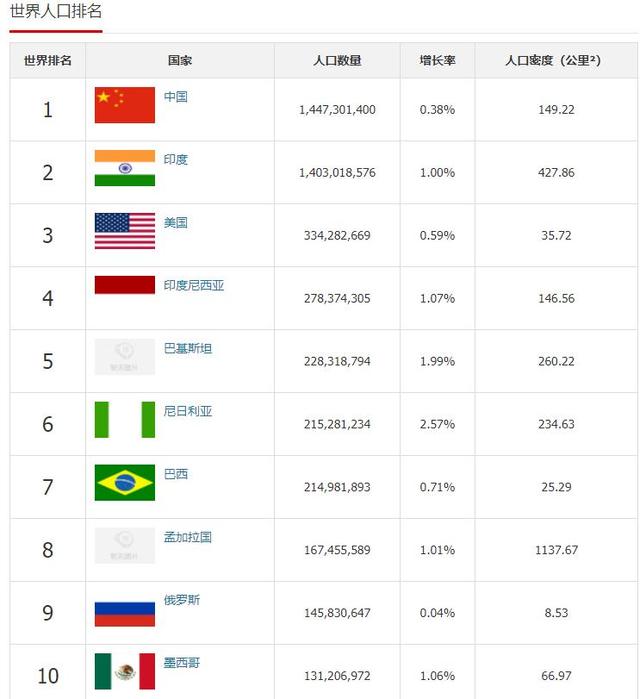 世界上人口最多的国家（全球人口数量排名前40的国家排行榜）