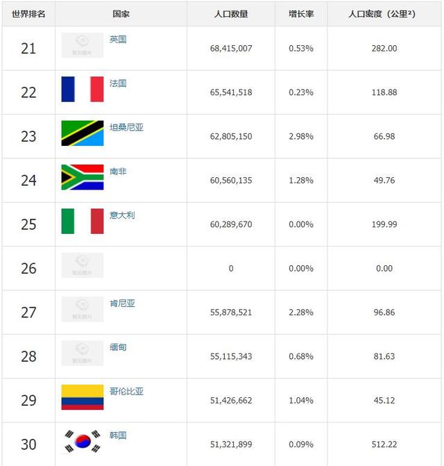 世界上人口最多的国家（全球人口数量排名前40的国家排行榜）(3)