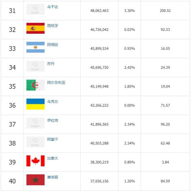 世界上人口最多的国家（全球人口数量排名前40的国家排行榜）(4)