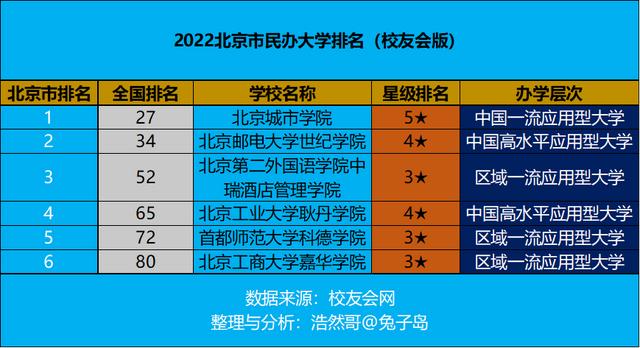 北京民办大学排名（最新2022年北京市民办大学排名出炉）