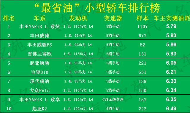 省油汽车排行榜（公认最省油的30款轿车）(2)