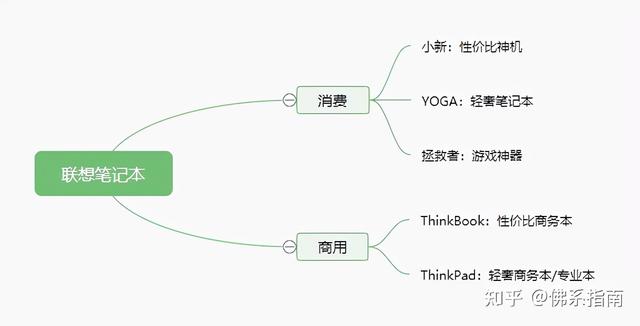 联想笔记本怎么样