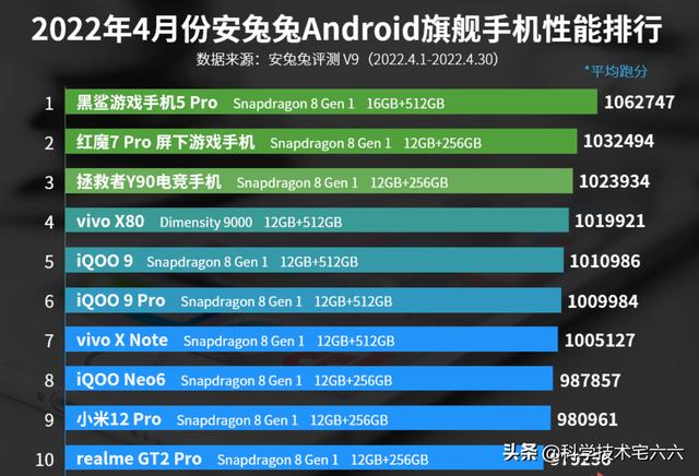 手机性能排行榜（手机性能排行榜出炉）(4)
