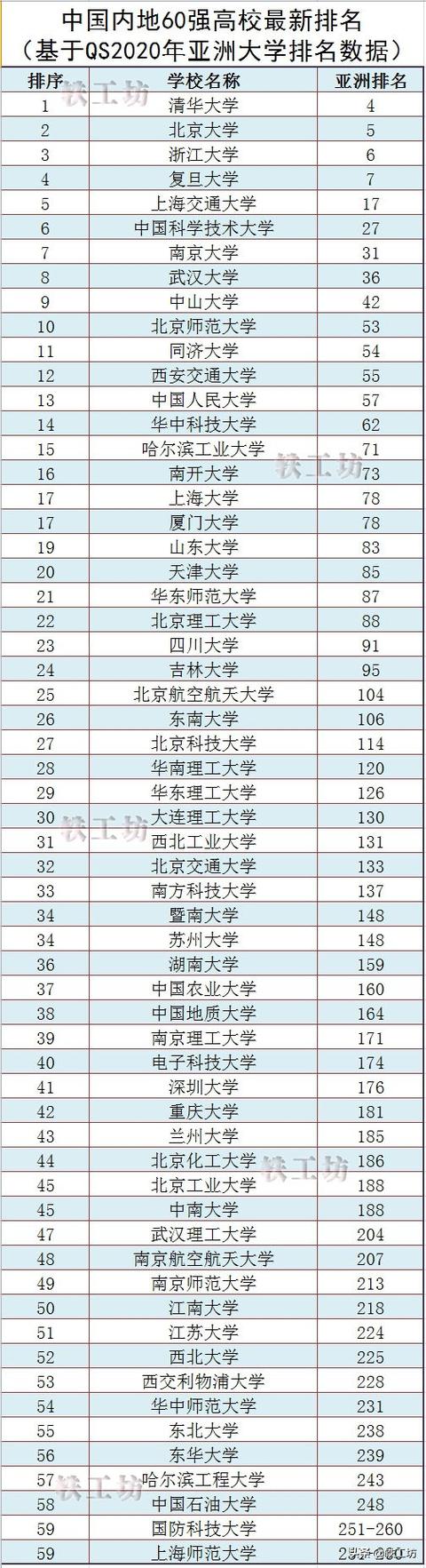 qs大学排名中国（最新QS版中国内地60强高校出炉）(1)