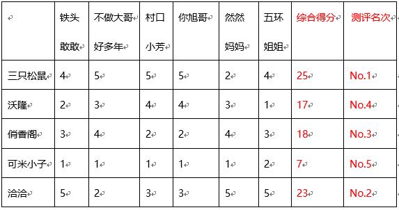 坚果品牌排行榜（对比了5个品牌的每日坚果后）(16)