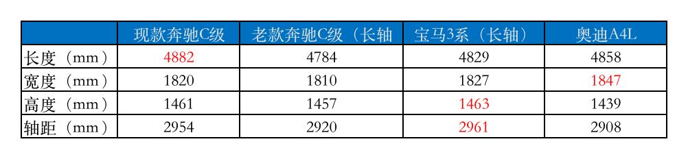 奔驰40万左右的车（落地破40万却还坚持1.5T）(17)