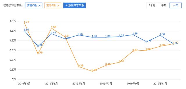 奔驰40万左右的车（落地破40万却还坚持1.5T）(18)