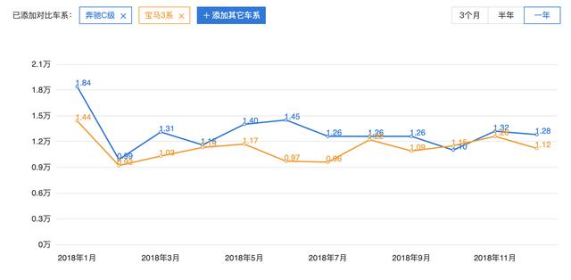 奔驰40万左右的车（落地破40万却还坚持1.5T）(19)