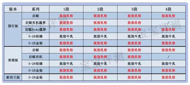 惠氏孕妇奶粉价格（惠氏38款奶粉全面评测）(7)