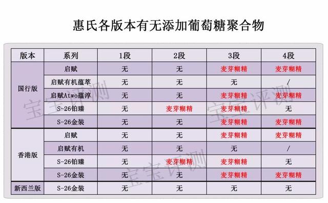 惠氏孕妇奶粉价格（惠氏38款奶粉全面评测）(9)