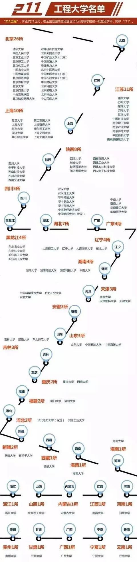 什么是211大学（112所211高校全名单可以划分为5个层次）(2)