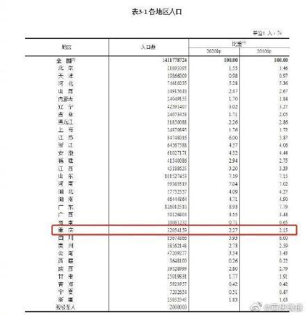 重庆有多少人口（最新数据重庆人口数32054159人）