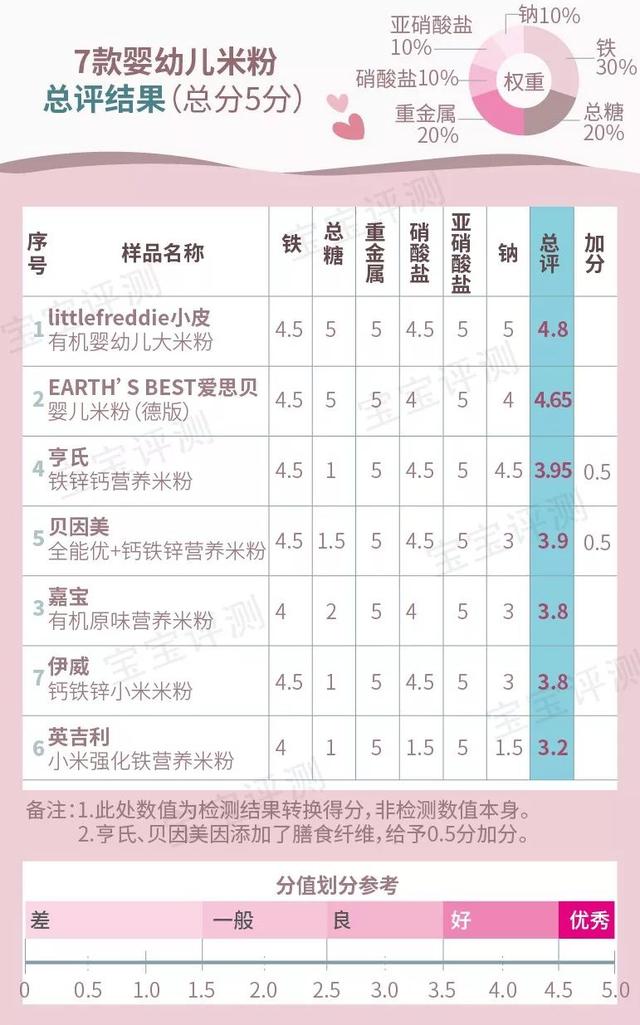 高铁米粉哪个牌子好（7款国内高铁宝宝米粉评测）(14)