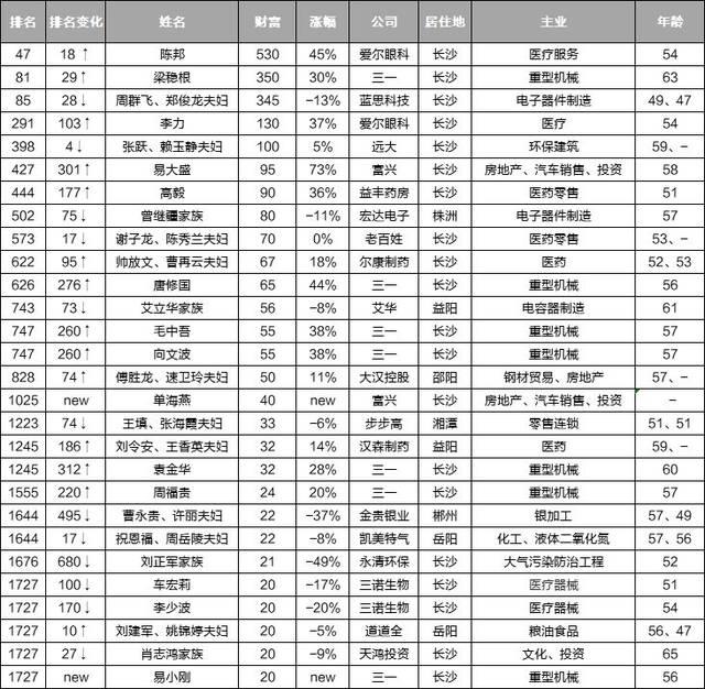 常德十大首富排名（你知道常德首富是谁吗）(4)