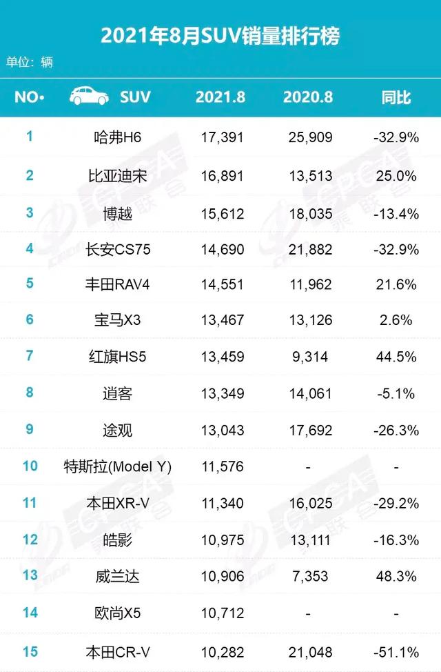 15万左右的suv哪款好（15万买啥SUV最具代表性的中日美韩SUV）(2)