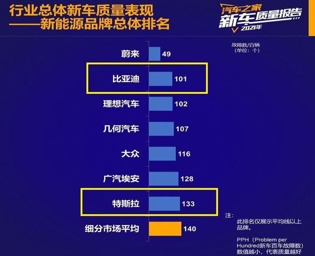 新能源汽车前十名品牌（新能源汽车品牌最新质量排名公布）(7)