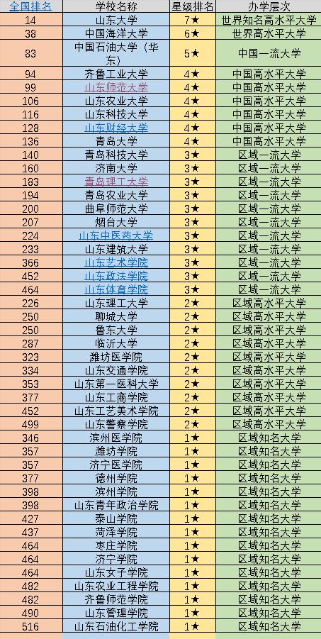 山东省大学排名（2022年山东45所大学排名）(2)