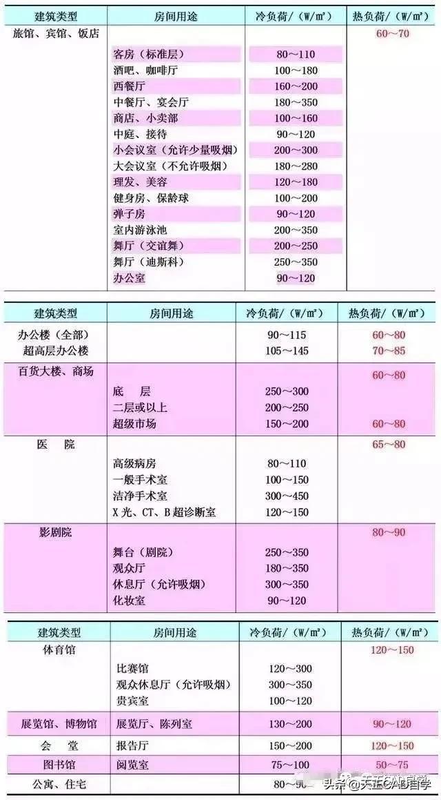 气体流量计算公式（空调负荷与送风量正确计算方法）(10)