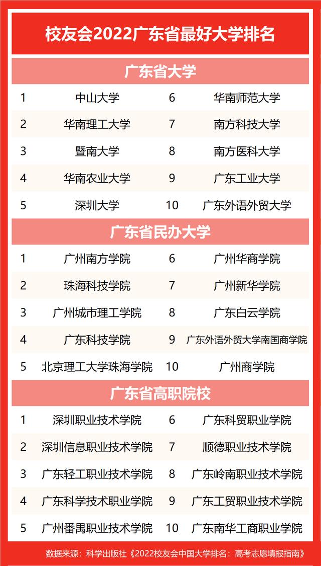 广东民办大学排名（2022广东最好民办大学排名）(2)