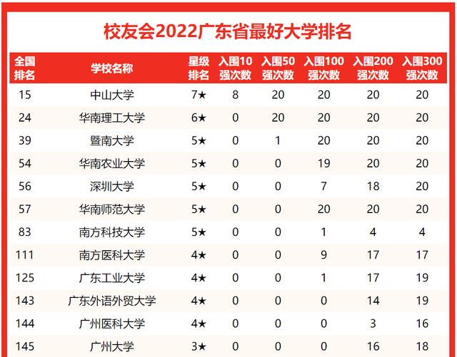 广东民办大学排名（2022广东最好民办大学排名）(3)