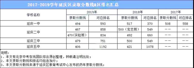 北京所有高中排名（北京各区高中排名）