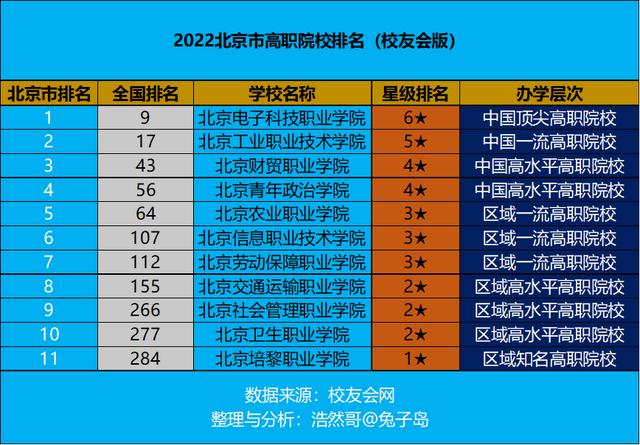 北京職業技術學校（最新出爐2022年北京市高職院校排名）
