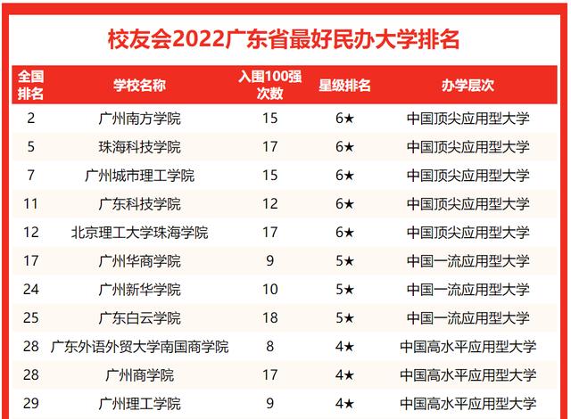 广东民办大学排名（2022广东最好民办大学排名）(5)