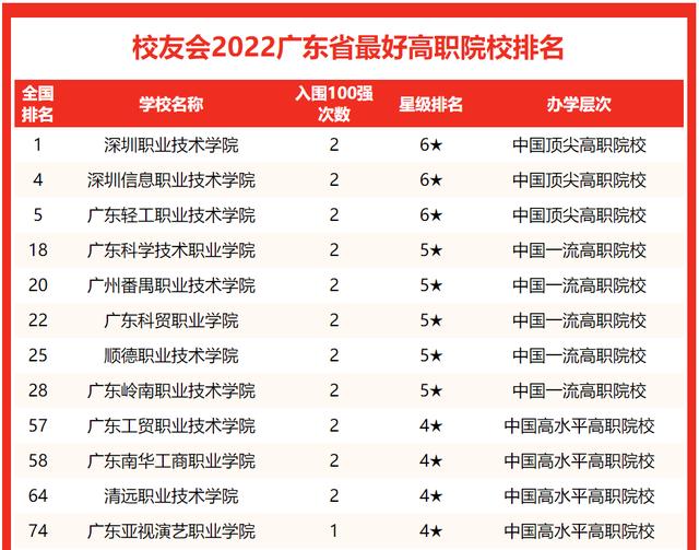 广东民办大学排名（2022广东最好民办大学排名）(7)