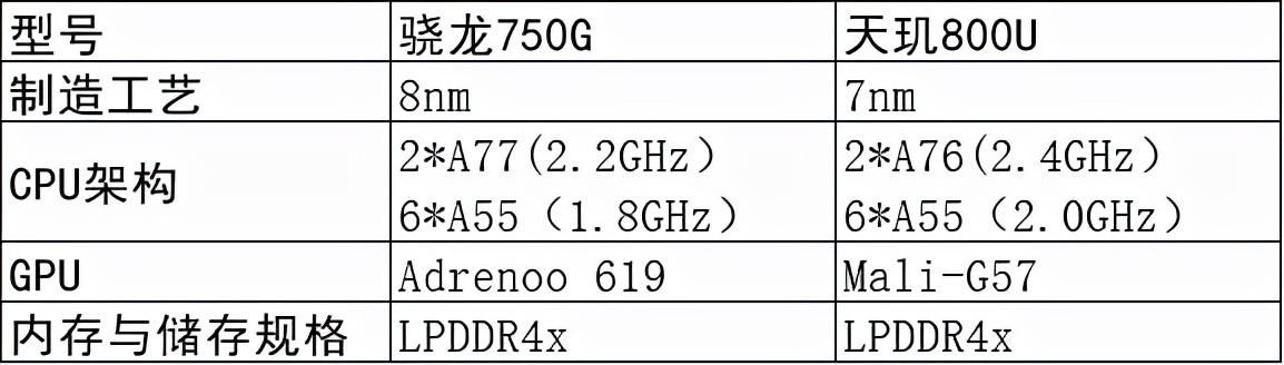 高通骁龙750（骁龙750G相当于哪些处理器）(5)