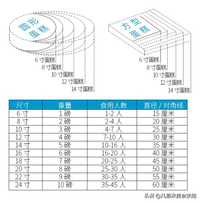 蛋糕尺寸对照表（生日蛋糕怎么选磅和英寸的关系）(3)