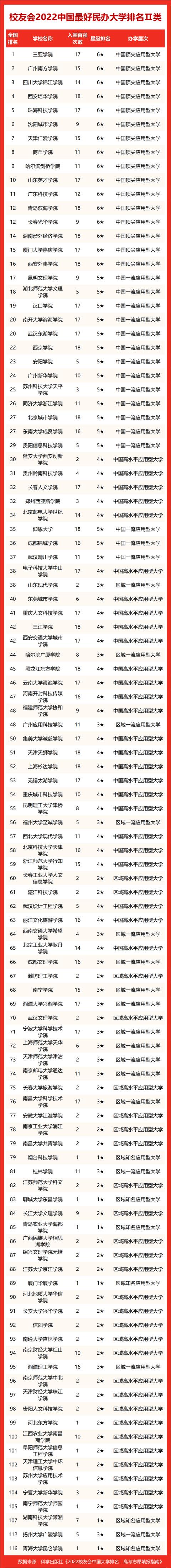 广东民办大学排名（2022广东最好民办大学排名）(11)