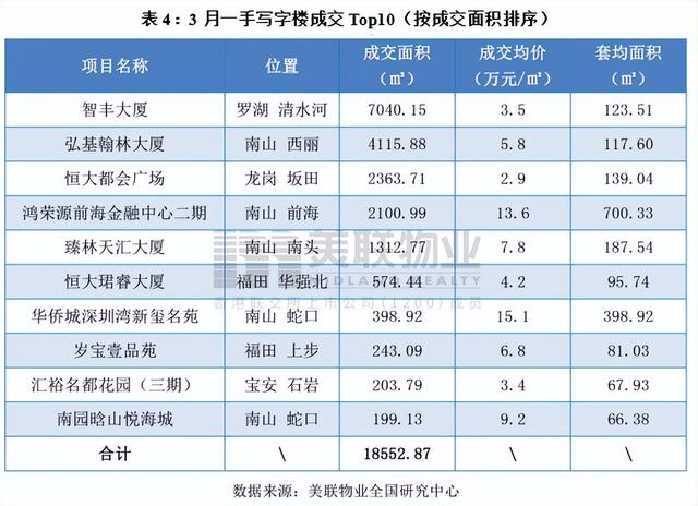 写字楼投资回报率（深圳写字楼租金回报率是4.36%）(4)