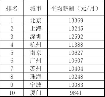 各城市平均工资（一季度全国城市平均薪酬10强出炉）