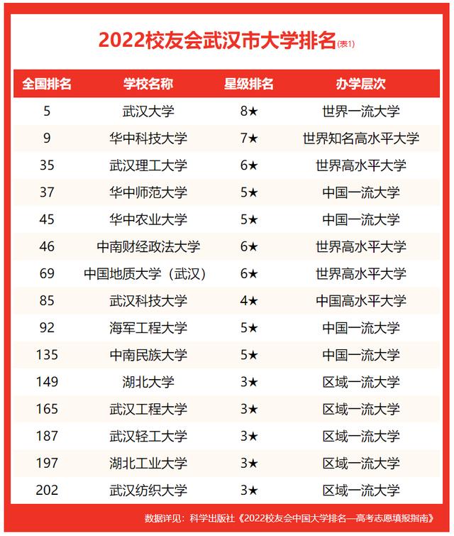 校友会2022武汉市大学排名(2)