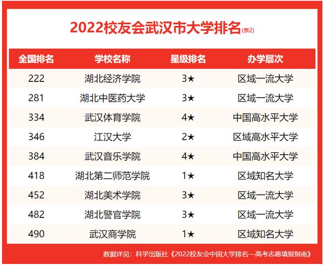 校友会2022武汉市大学排名(3)