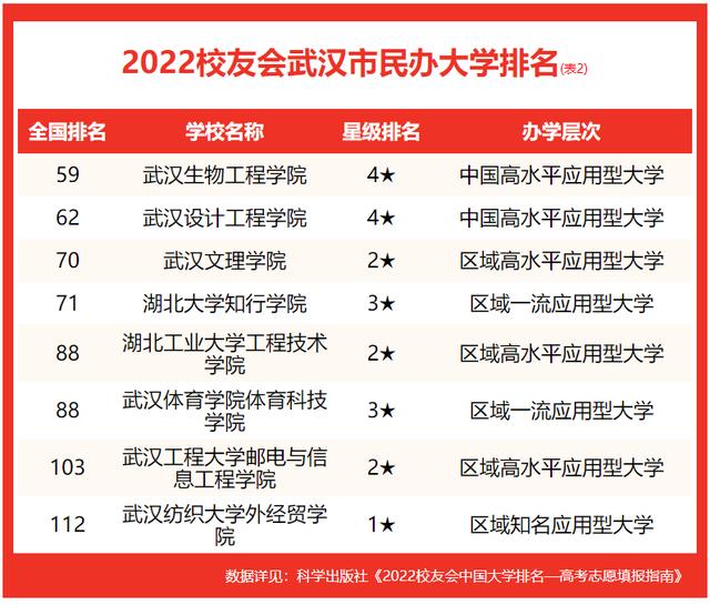 校友会2022武汉市大学排名(5)