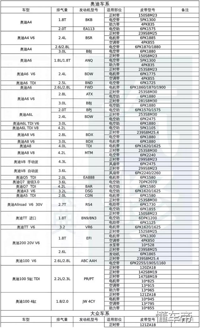 皮带型号对照表（汽车发动机皮带对照表）(1)