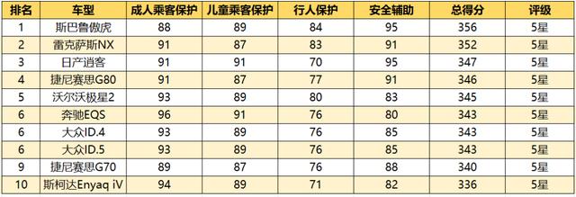 安全性能最好的车（ENCAP最安全的10款车丰田无车上榜）