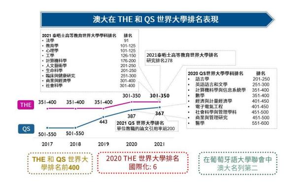 澳门大学qs排名（澳门的大学水平到底怎么样）(6)