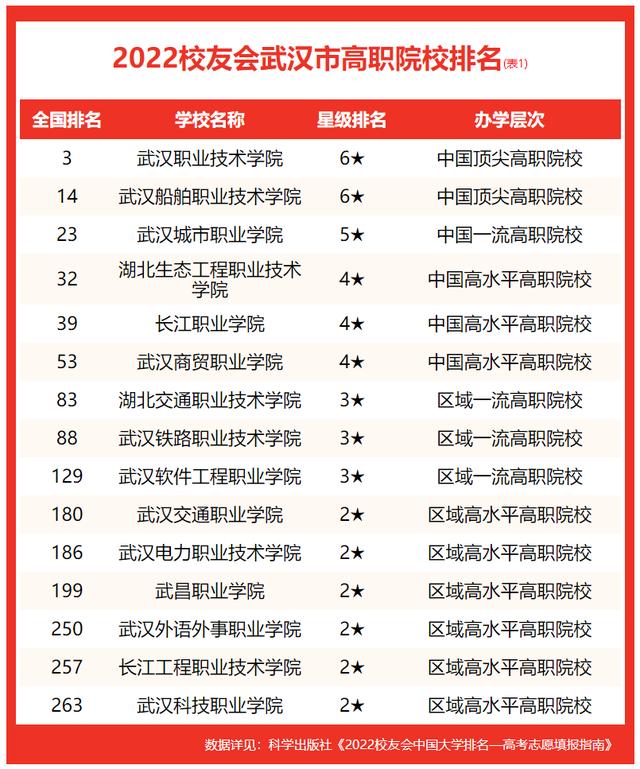 校友会2022武汉市大学排名(6)