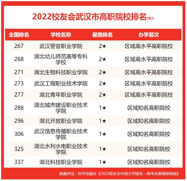 校友会2022武汉市大学排名(7)